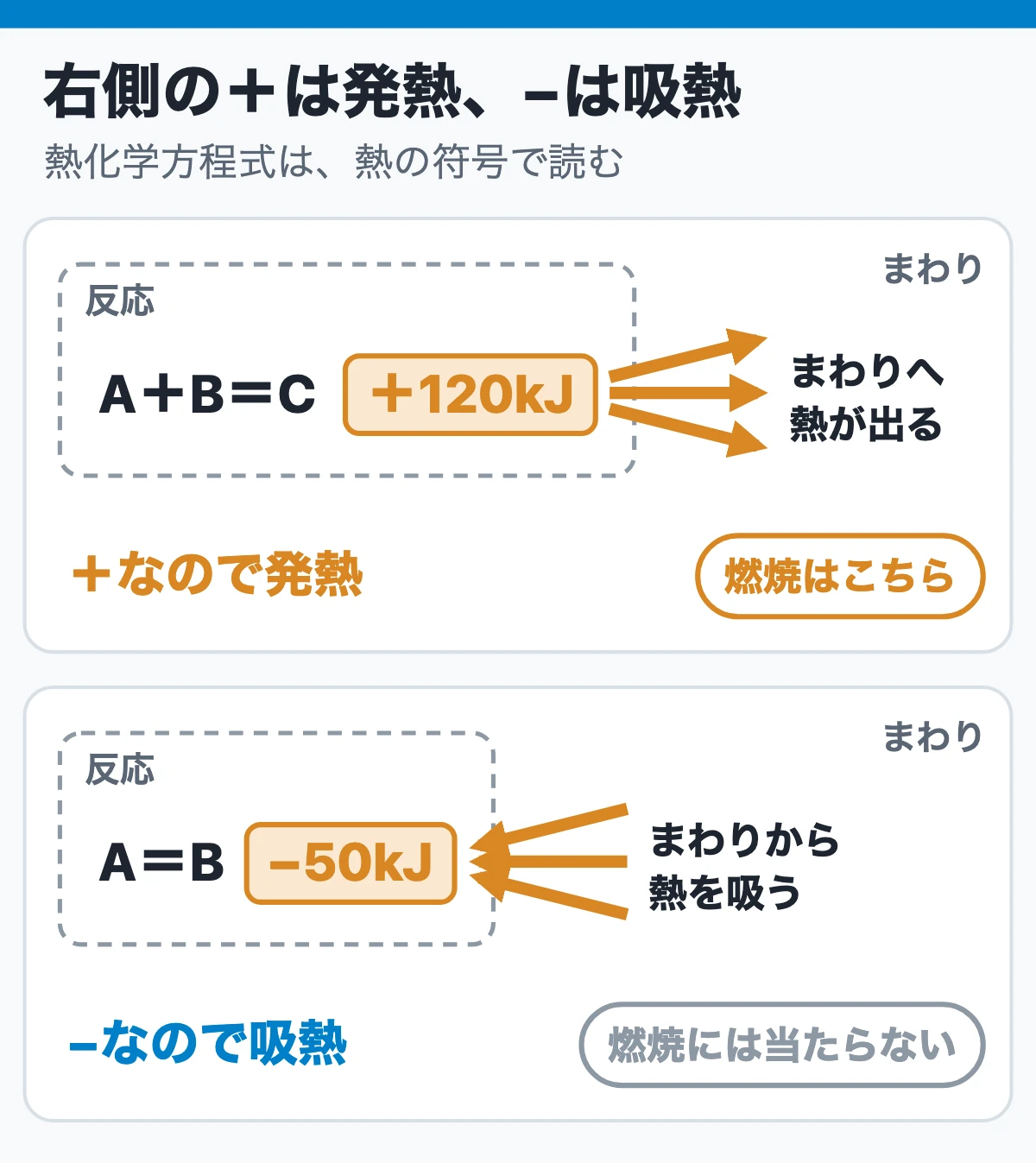 熱化学方程式とは、反応式に出入りする熱を書き足した式（＋は発熱、−は吸熱）