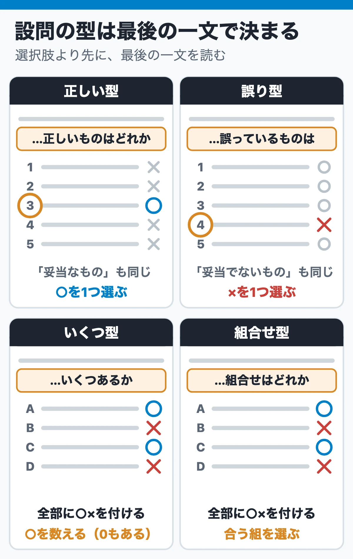 設問の4つの型は、設問文の最後の一文で見分ける(正しい・誤り・いくつ・組合せで丸を付ける場所)