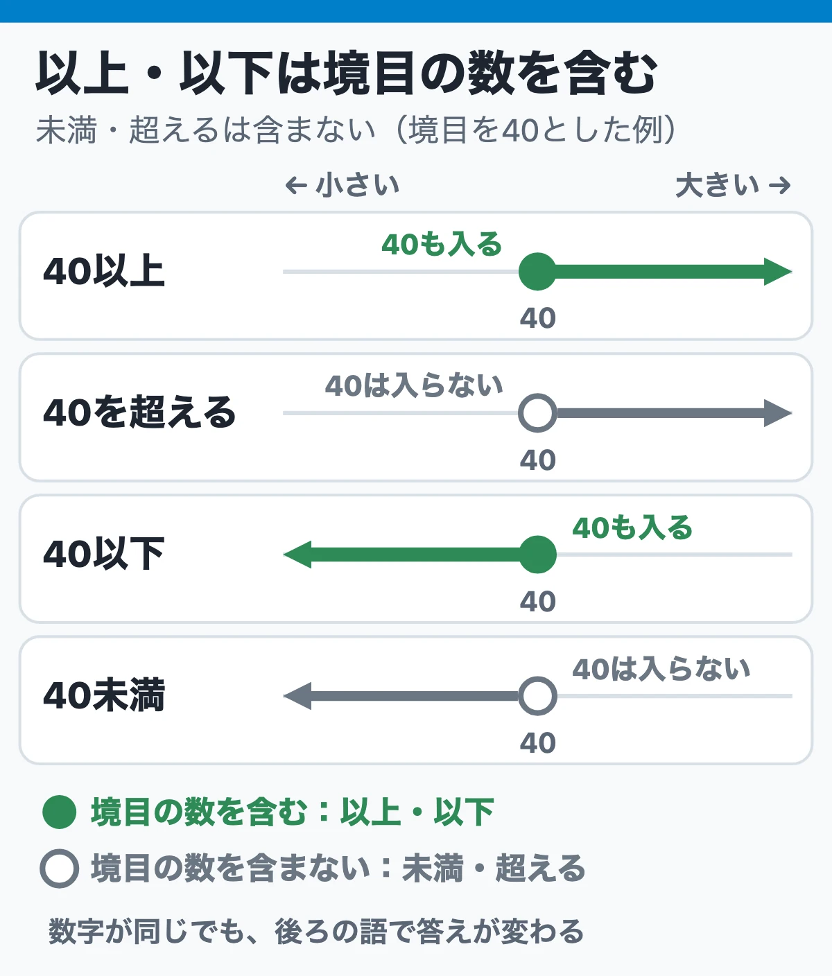 答えを変える言い回し：言い切りの語、境界の語、主語の入れ替え（以上・以下は含み、未満・超えるは含まない）
