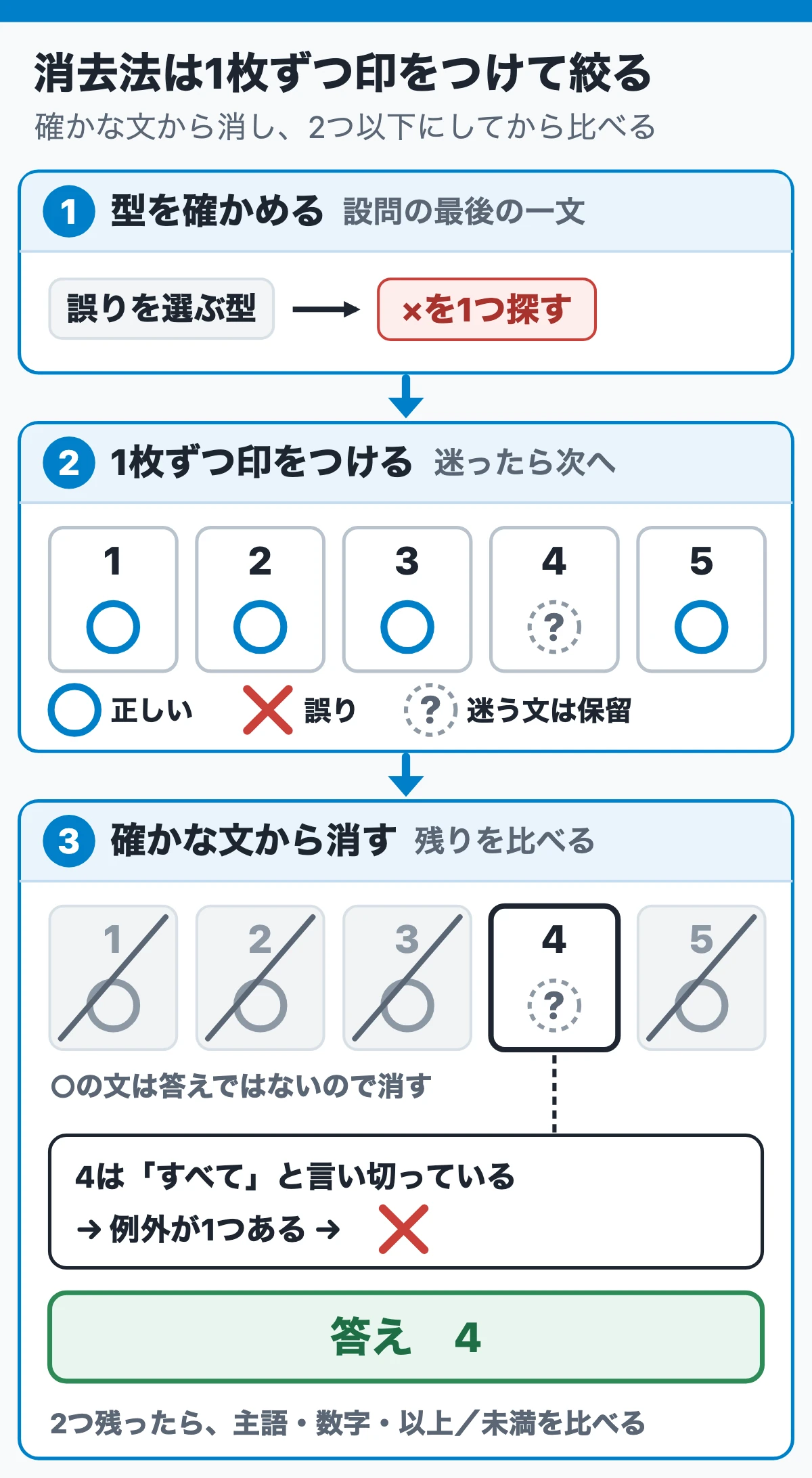 消去法で2択まで絞る手順：選択肢ごとに○か×かを決める（○×保留の印のつけ方）