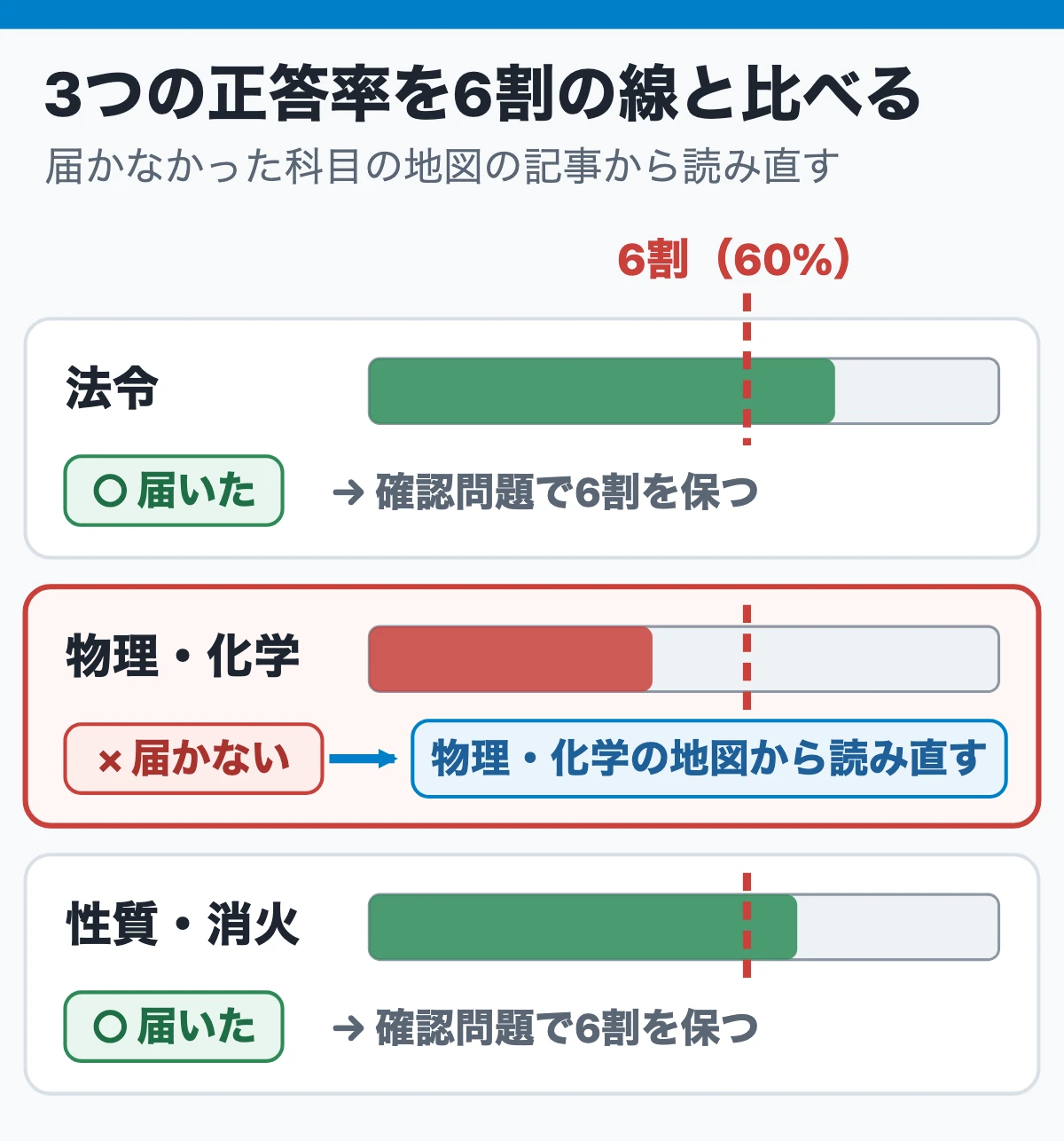 試験結果通知書の3つの正答率を6割の線と比べる(届かなかった科目から読む記事へ)