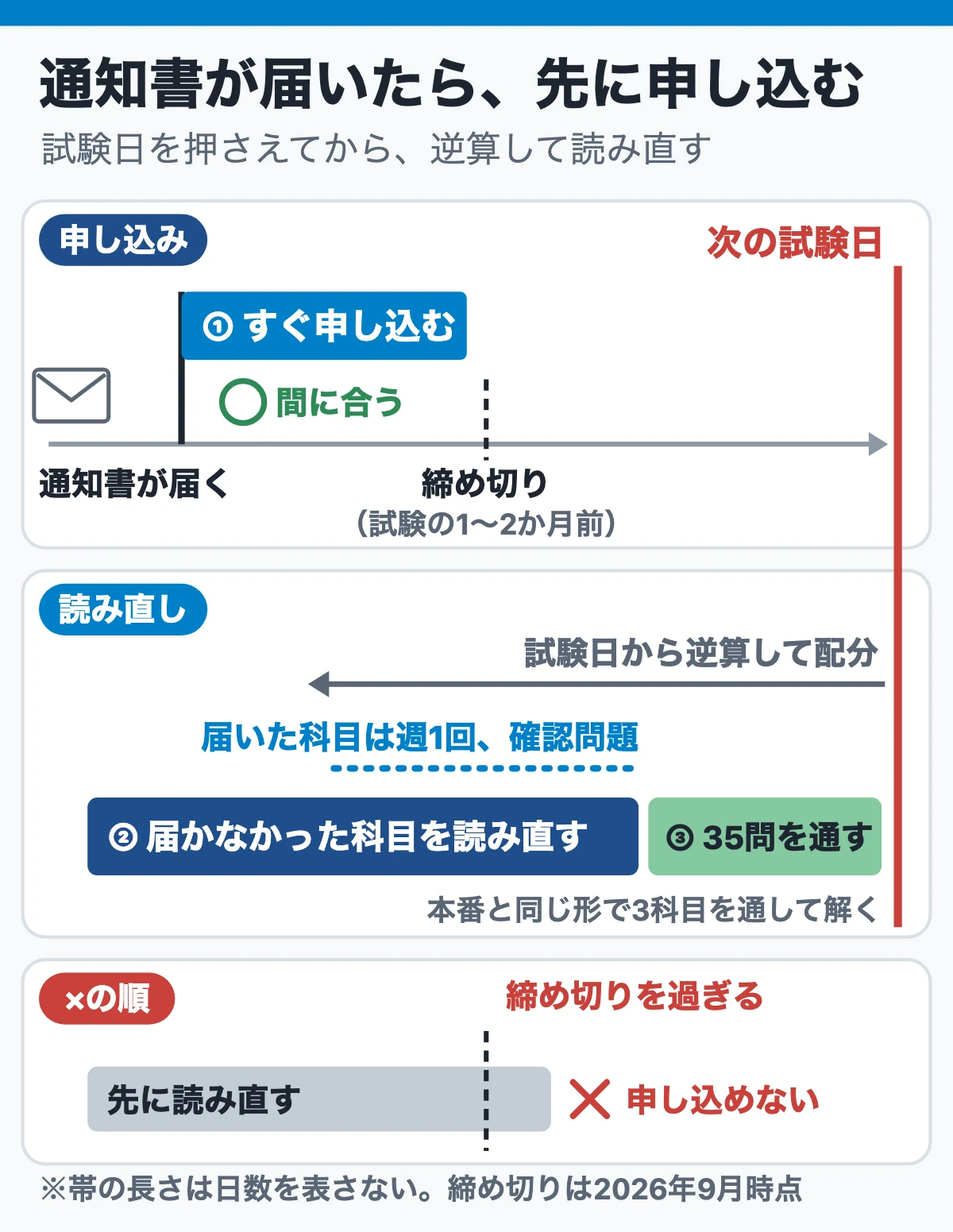 次の試験日から逆算して、読み直す順番を決める（先に申し込む）