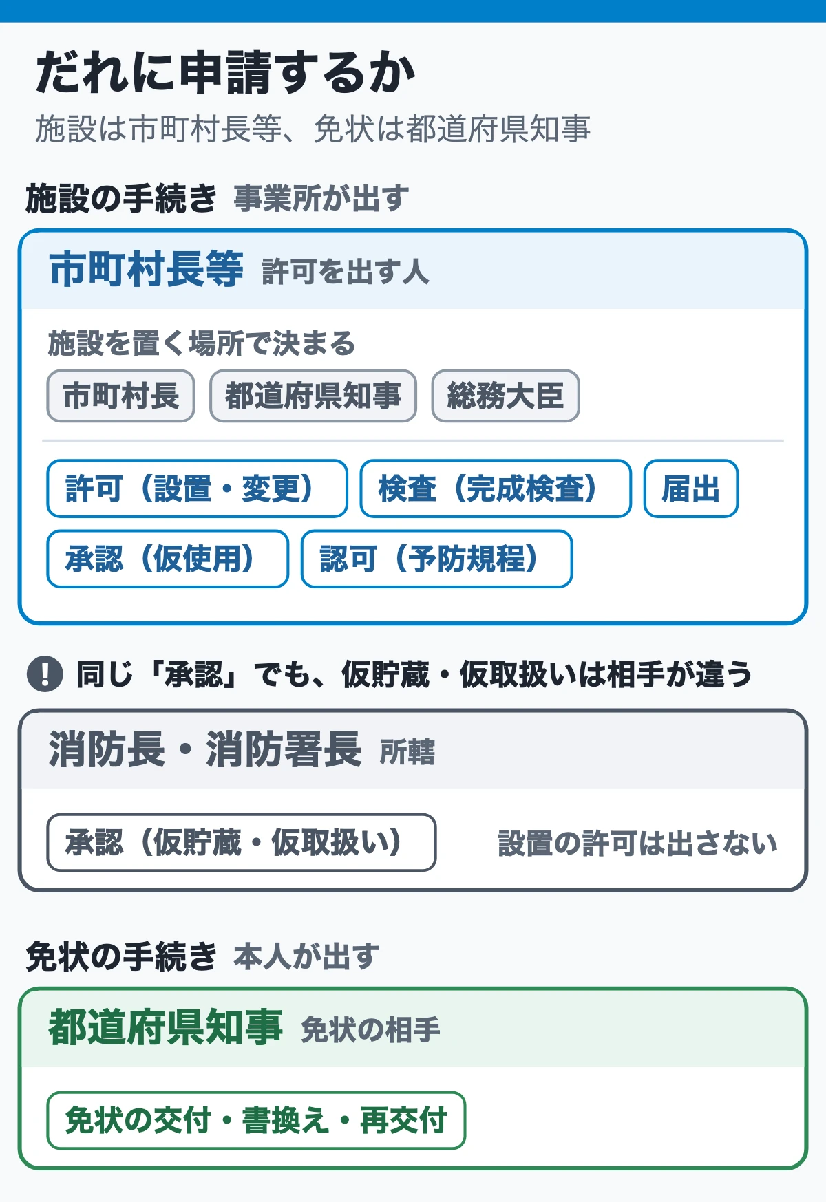 だれに申請するか：施設は市町村長等、免状は都道府県知事（3人の相手と手続きの札）