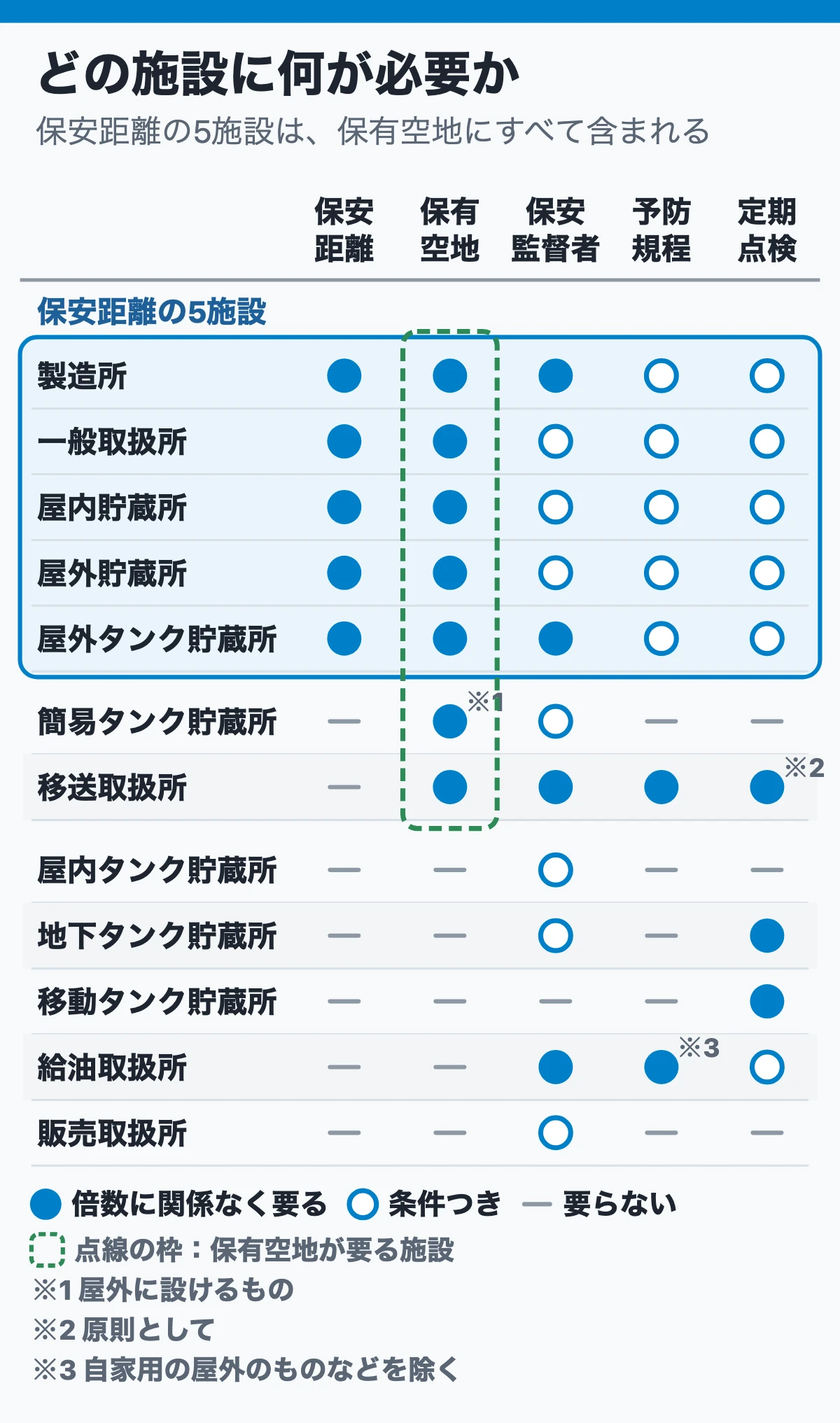 どの施設に何が必要か：保安距離の5施設は予防規程とも重なる（施設と決まりの早見表）