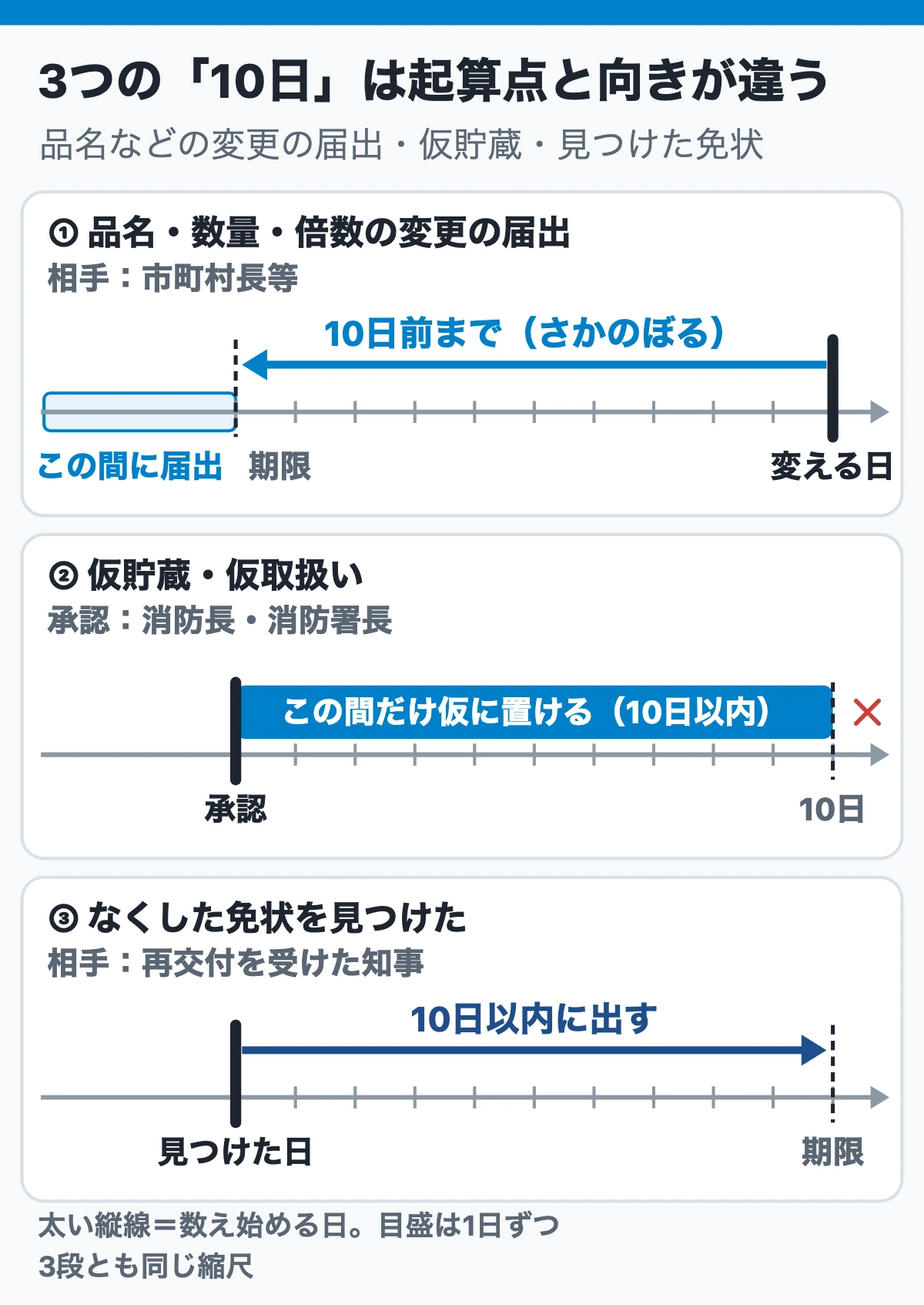 法令の数字はm・日・倍・年の4種類に分ける(3つの10日の起算点)