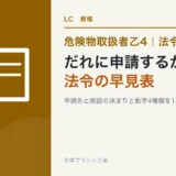 危険物乙4の法令の早見表|だれに申請するか・どの施設に何が必要か・数字4種類のアイキャッチ