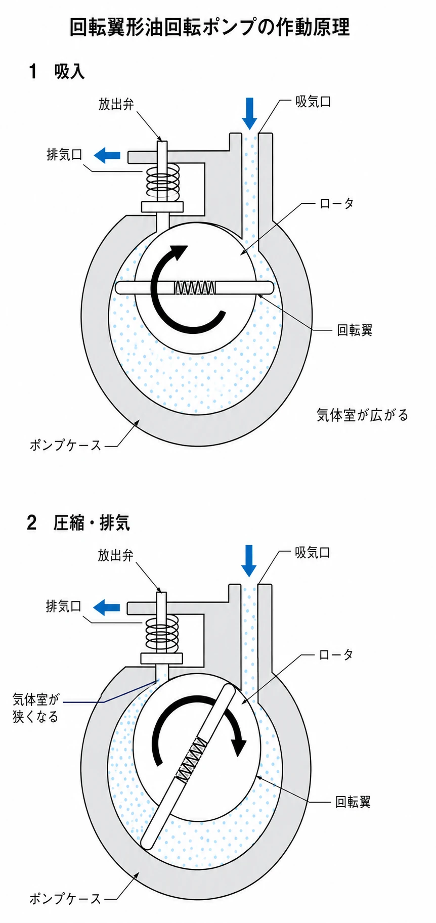 右上から吸気し、偏心ロータと2枚の回転翼で気体室を広げて吸入し、狭めて左上から排気する作動原理