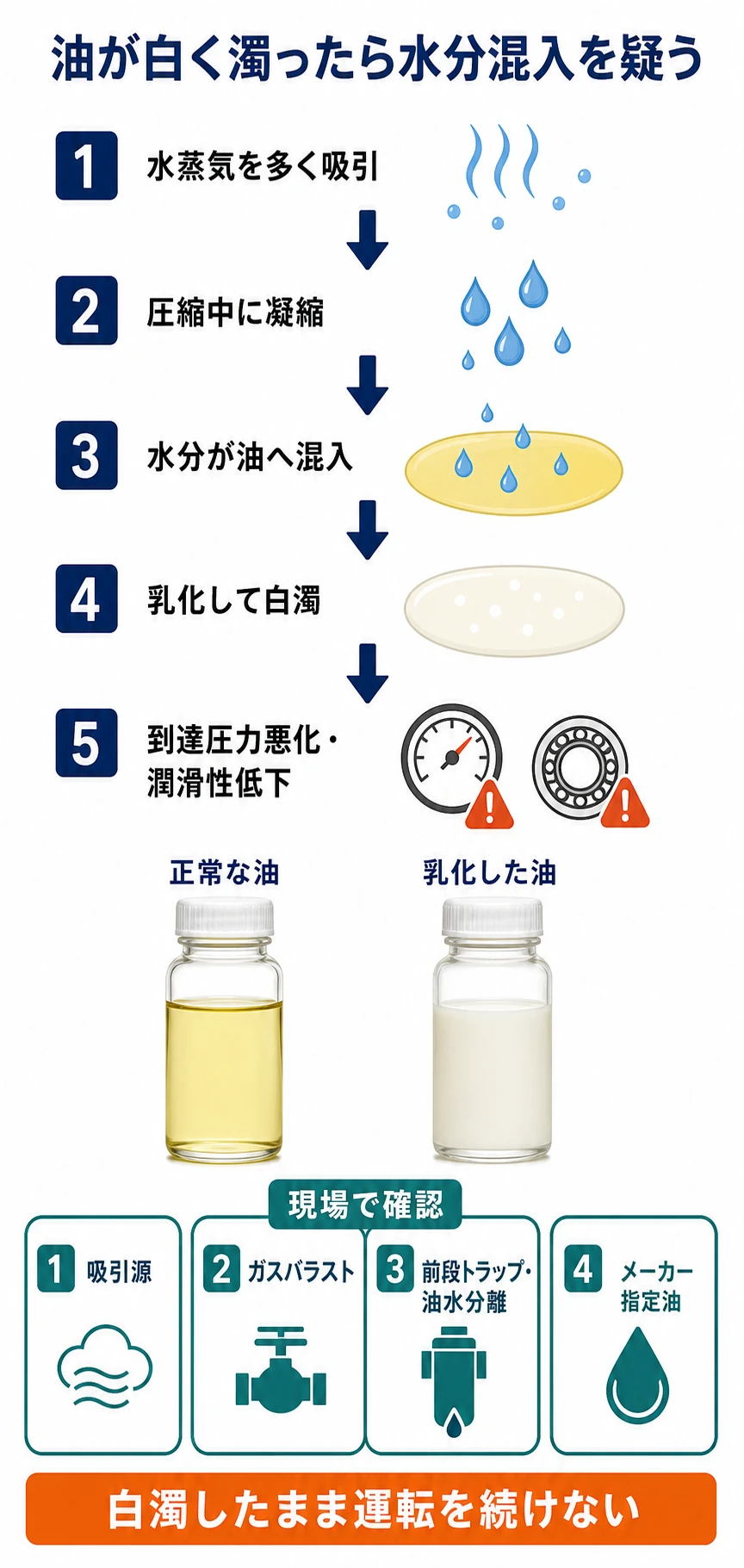水蒸気の凝縮、真空ポンプ油への水分混入、乳化と白濁、性能・潤滑悪化までの因果と確認項目