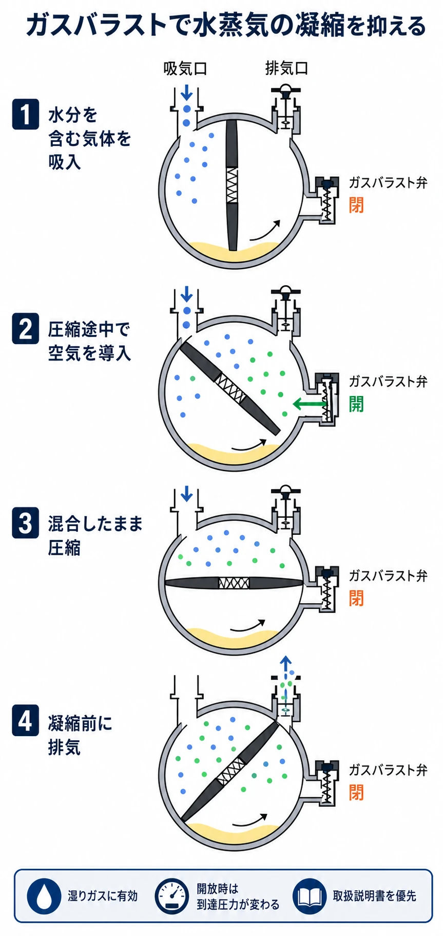 圧縮途中だけバラストガスを導入し、水蒸気を希釈して凝縮前の排気を助ける4工程