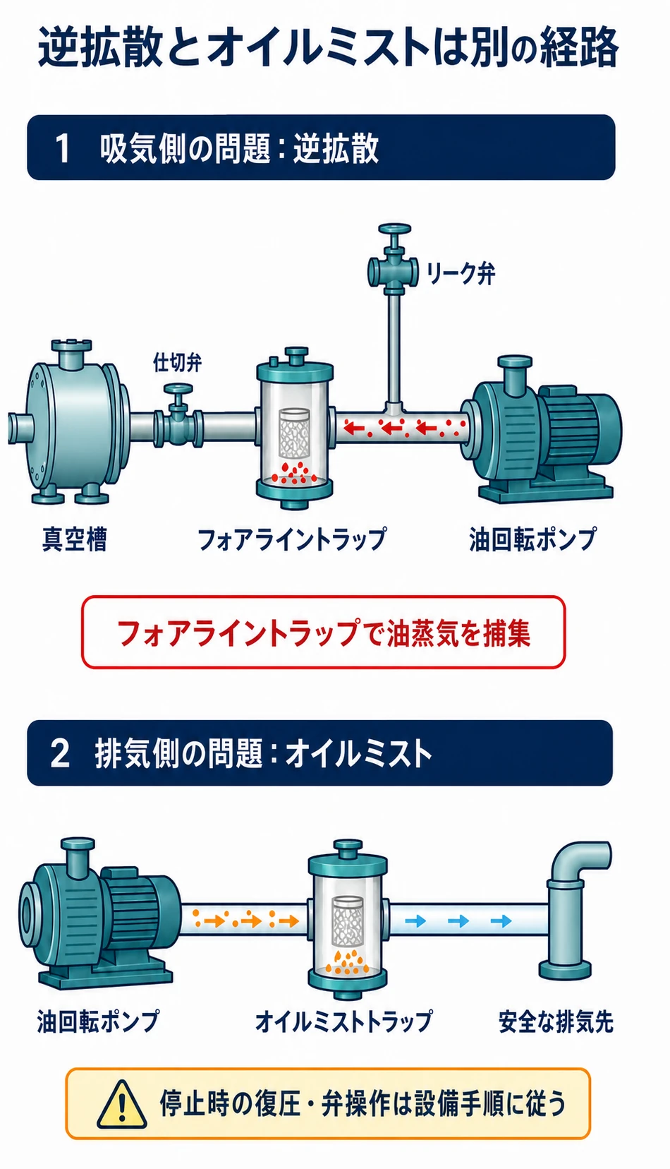 吸気側への油蒸気の逆拡散と排気側のオイルミストについて流れる方向と対策機器を比較した図