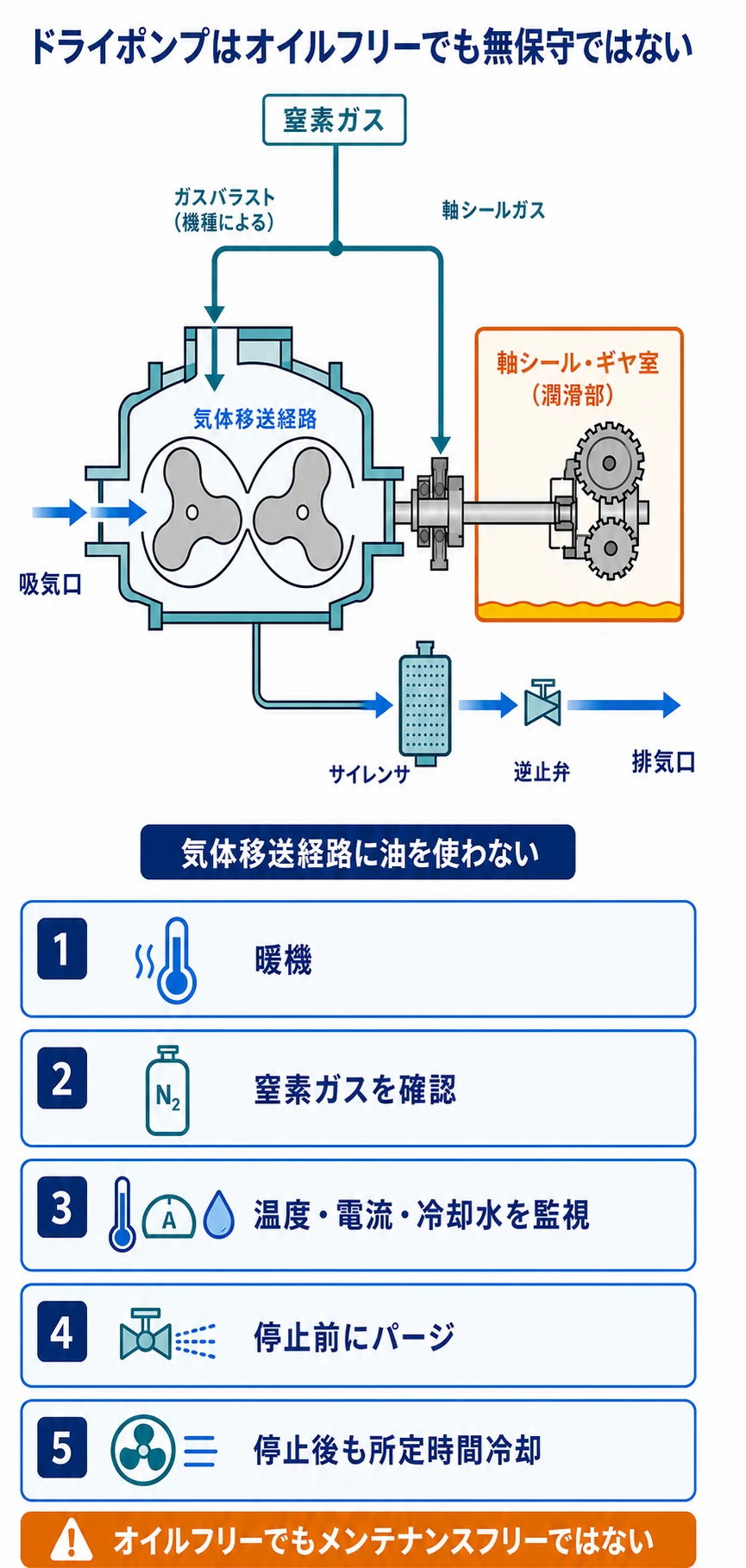 ドライポンプの気体移送経路と潤滑部を分離し、窒素バラスト、軸シールガス、冷却、排気系の管理点を示した図