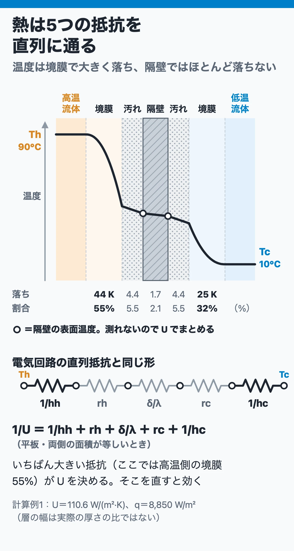 高温流体から低温流体へ熱が伝わるとき、熱は境膜・汚れ・隔壁・汚れ・境膜の5つの熱抵抗を直列に通り、各層で抵抗に比例して温度が落ちる(計算例1:境膜で44 Kと25 K落ち、隔壁では1.7 Kしか落ちない)。5つの抵抗の和が 1/U