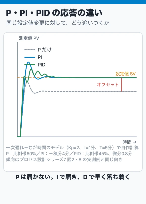 P・PI・PIDの応答