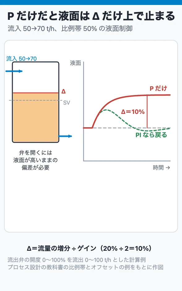 P だけだと液面は Δ だけ上で止まる