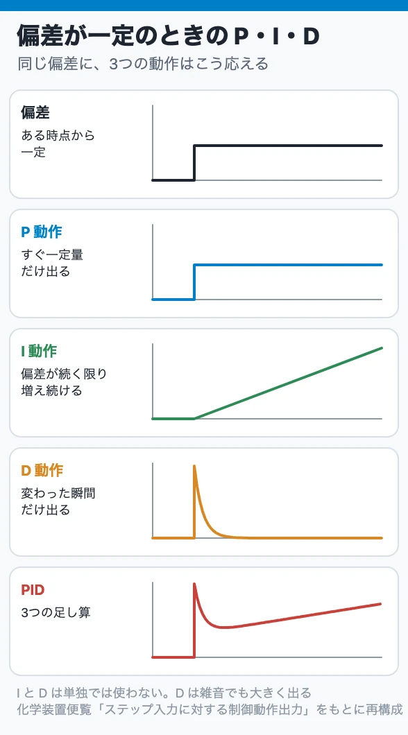 偏差が一定のときの P・I・D
