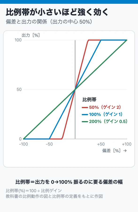 比例帯が小さいほど強く効く