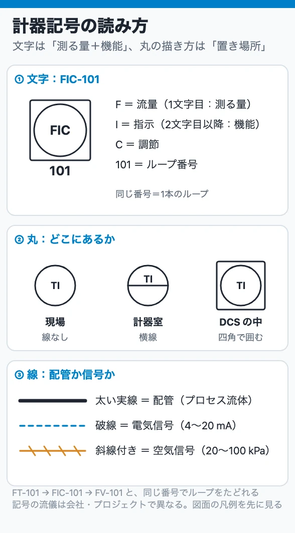 計器記号の読み方