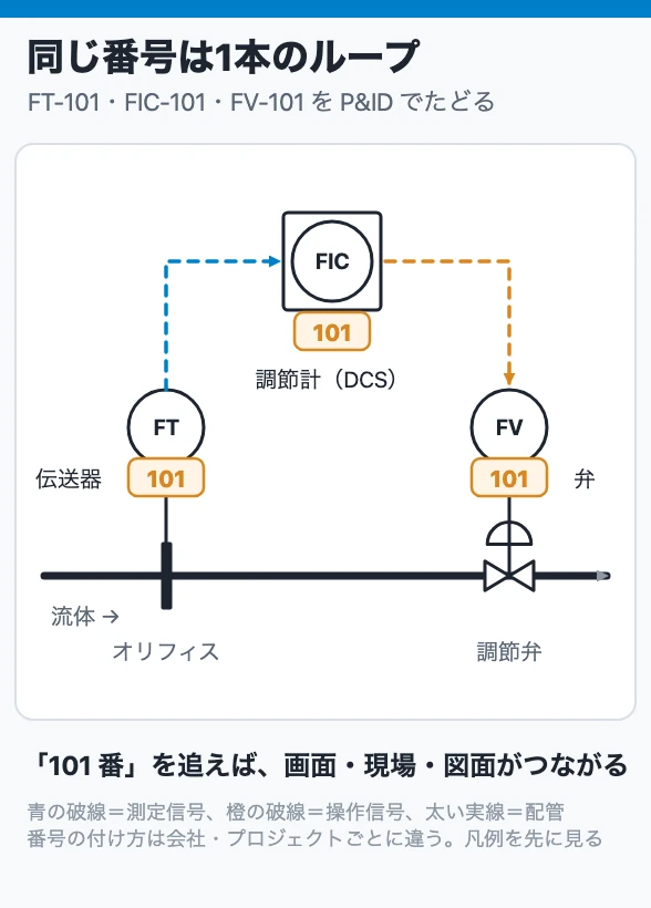 同じ番号は1本のループ
