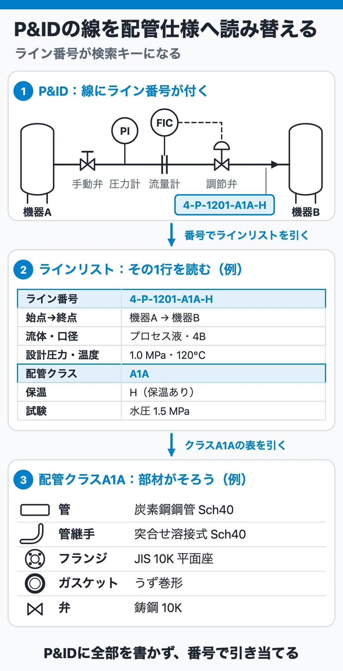 P&ID上の配管ラインをライン番号でラインリストへ照合し、配管クラスから管、継手、フランジ、ガスケット、弁の仕様を決める流れ