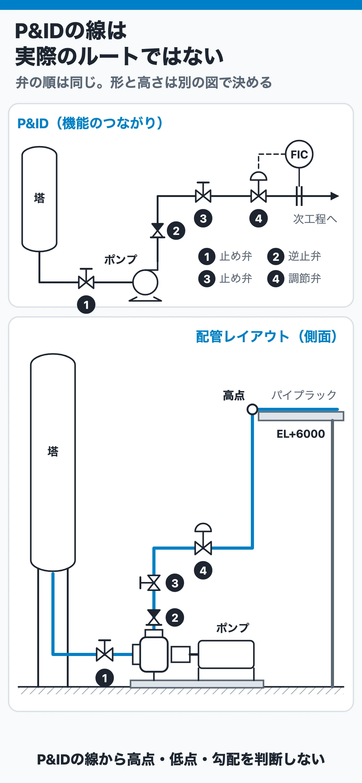 P&IDの機能接続と、架構や高さを考慮した実際の配管ルートを比較した図