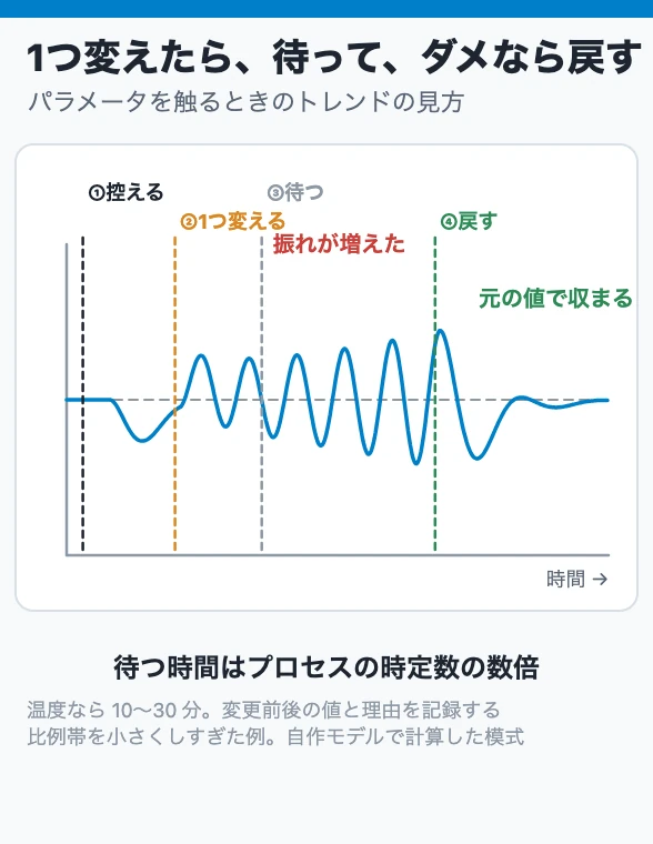 1つ変えたら、待って、ダメなら戻す