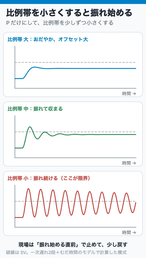 比例帯を小さくすると振れ始める