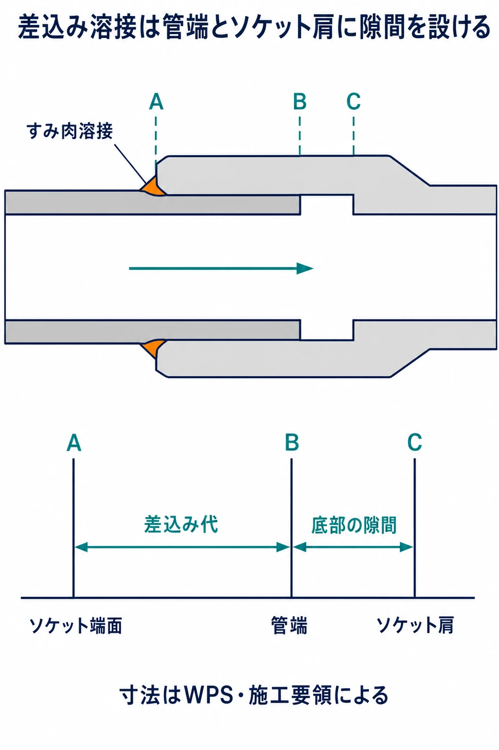 貫通形ソケット継手の軸断面で、ソケット端面から管端までの差込み代、管端からソケット肩までの軸方向隙間、上下のすみ肉溶接位置を示す図
