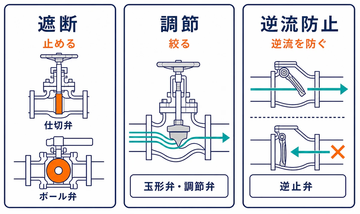 遮断・調節・逆流防止の3つの役割と代表的なバルブ構造を示した図