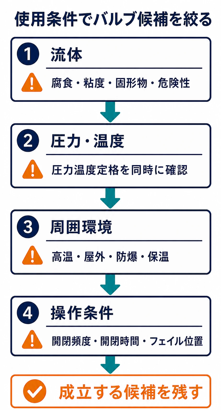 流体・圧力温度・周囲環境・操作条件からバルブ候補を絞る手順を示した図