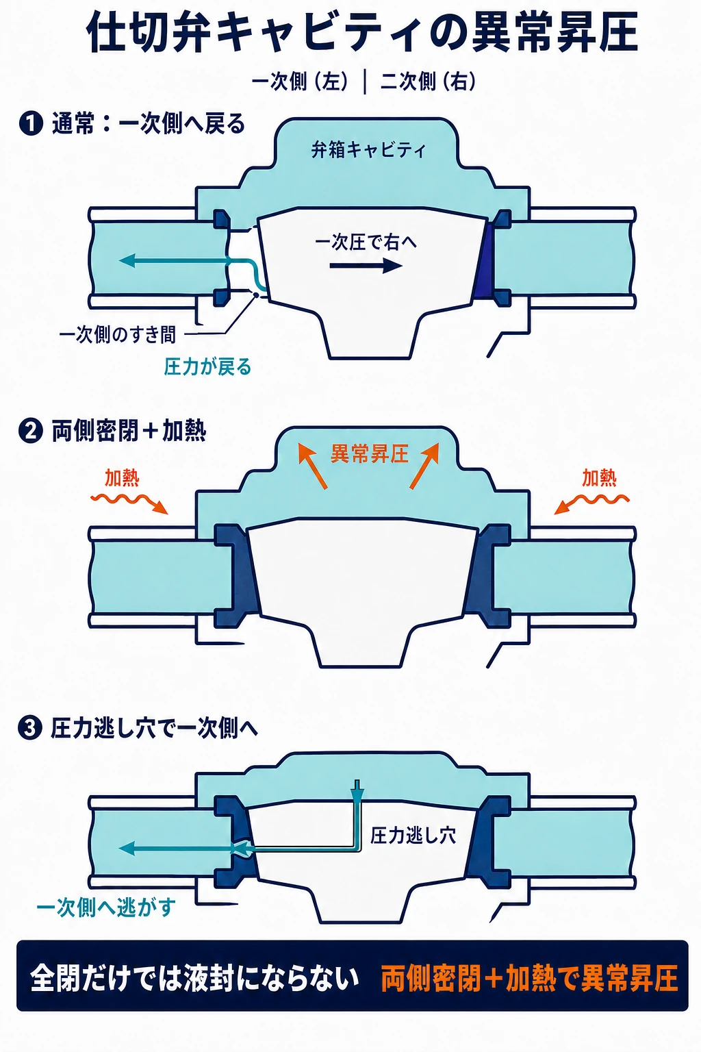 仕切弁の通常全閉時に一次側弁座のすき間からキャビティ圧が逃げる状態、両弁座で液が密閉されて加熱により異常昇圧する状態、弁体の圧力逃し穴から一次側へ圧力を逃がす対策を比較した図