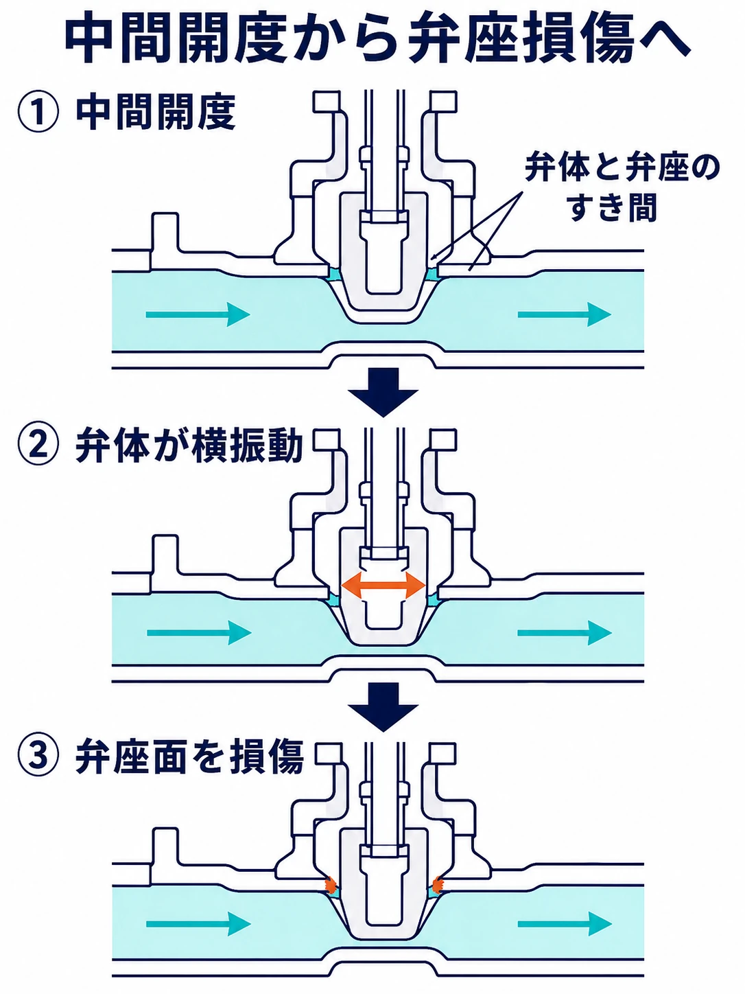 仕切弁を中間開度にすると弁体と弁座の間にすき間ができ、流体力で弁体が横振動し、弁座面へ繰り返し接触して損傷する因果を3段階で示した図