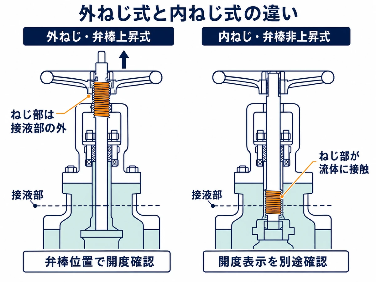 仕切弁の外ねじ上昇式ではねじ部が接液部の外にあり弁棒位置から開度を確認でき、内ねじ非上昇式ではねじ部が流体に接触し外形高さが変わらない違いを示した図