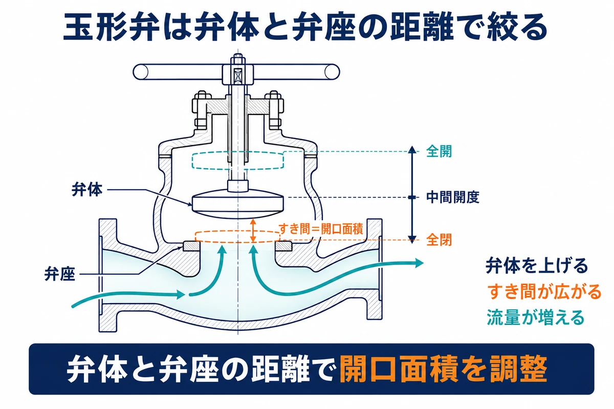 一つの玉形弁断面に全閉・中間開度・全開の弁体位置を重ね、弁体と環状弁座の距離で開口面積が変わることを示した図
