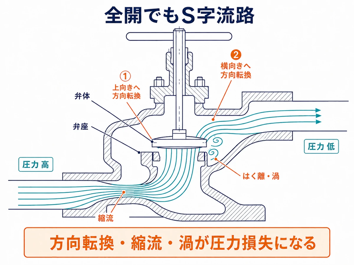 全開の玉形弁でも流れが弁座部で二度方向転換し、縮流とはく離・渦によって上流から下流へ圧力が低下する様子を示した図