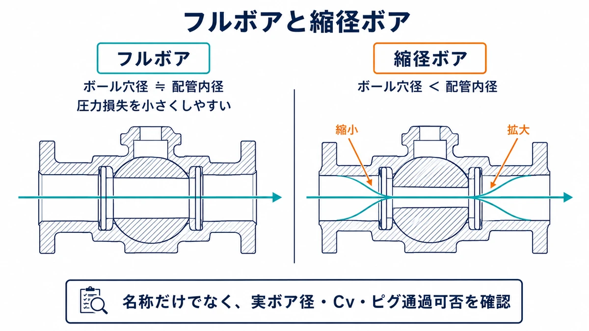 全開ボール弁の断面で、配管内径とボール穴径がほぼ同じフルボアと、ボール穴径が小さく入口と出口で縮小拡大する縮径ボアを比較した図