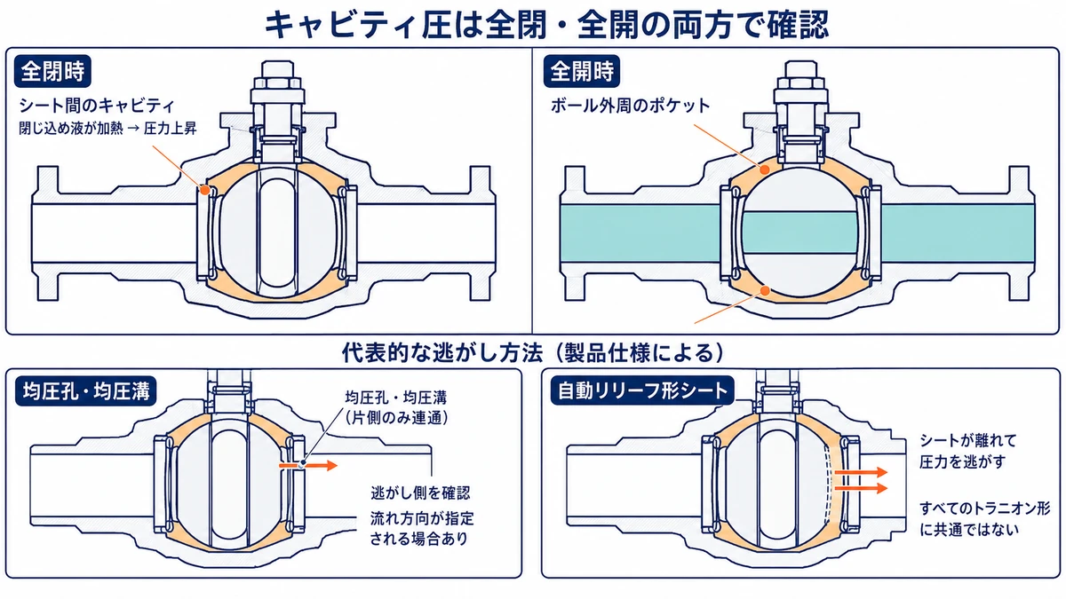 ボール弁の全閉時に二つのシート間へ液が閉じ込められる状態と、全開時にボール外周と弁箱のポケットへ液が残る状態を比較し、均圧孔と自動リリーフシートによる逃がし方を示した図