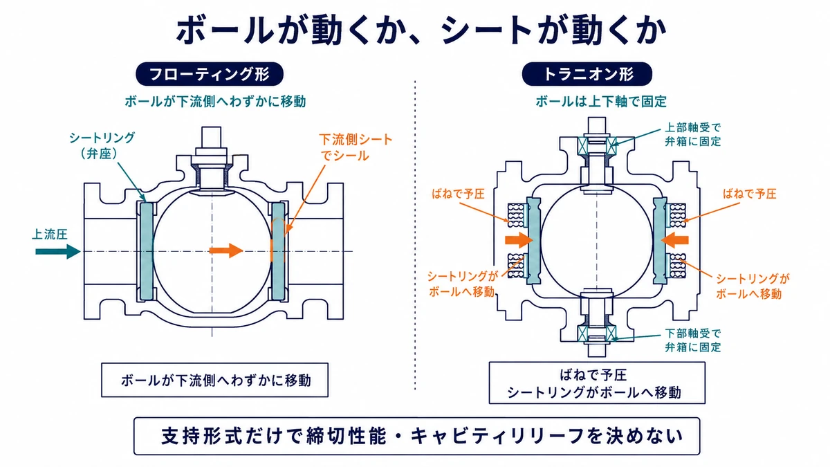 全閉ボール弁の断面で、差圧によりボールが下流側シートへ移動するフローティング形と、上下軸で固定したボールへばね付きシートが移動するトラニオン形を比較した図