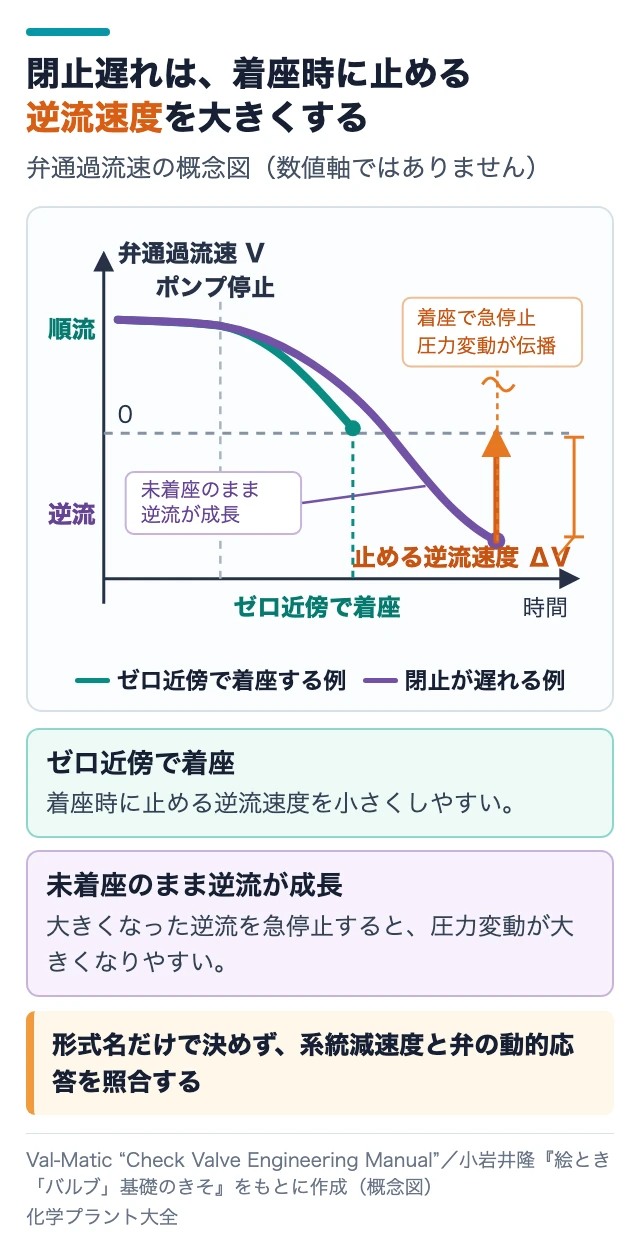 ポンプ停止後の弁通過流速を示し、ゼロ近傍で着座する場合と、未着座のまま逆流が成長してから急停止する場合を比較した概念グラフ