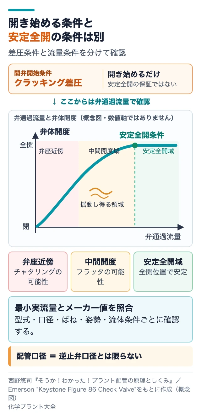開弁開始条件であるクラッキング差圧と、弁通過流量に応じた弁座近傍・中間開度・安定全開域を分けて示した概念図