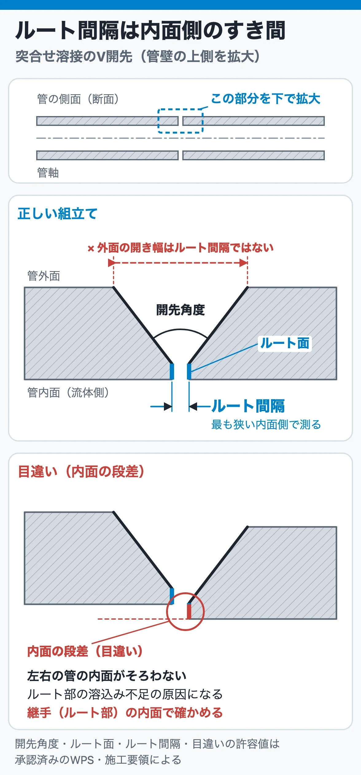 突合せ溶接のV開先｜ルート間隔は開先の最も狭い内面側のすき間で、ルート面の間を測る。目違いは継手の内面で左右の管がずれた段差