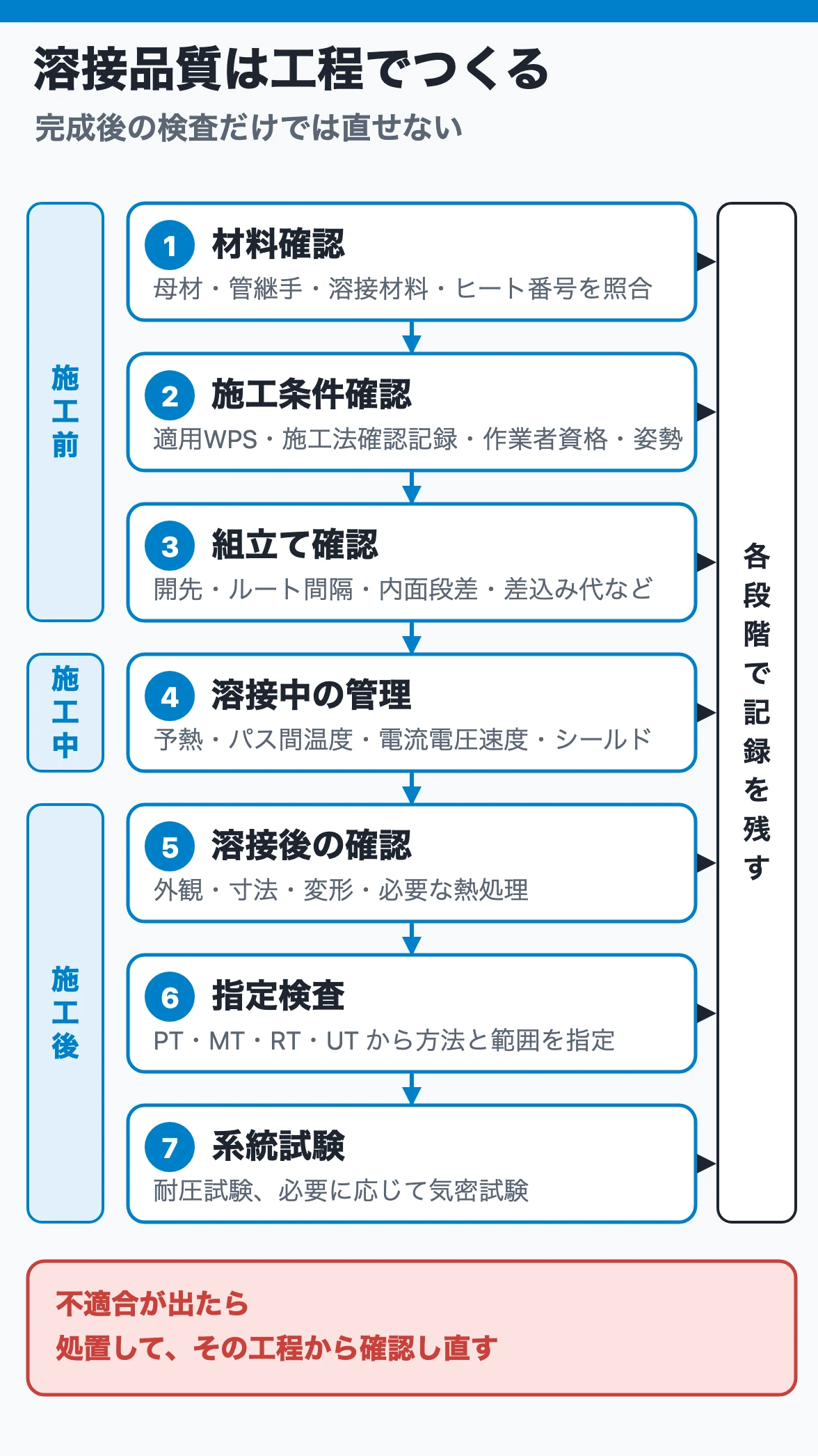 配管溶接の品質管理の流れ｜施工前の材料・施工条件・組立て確認、溶接中の管理、溶接後の確認・指定検査・系統試験を順に行い、各段階で記録を残す