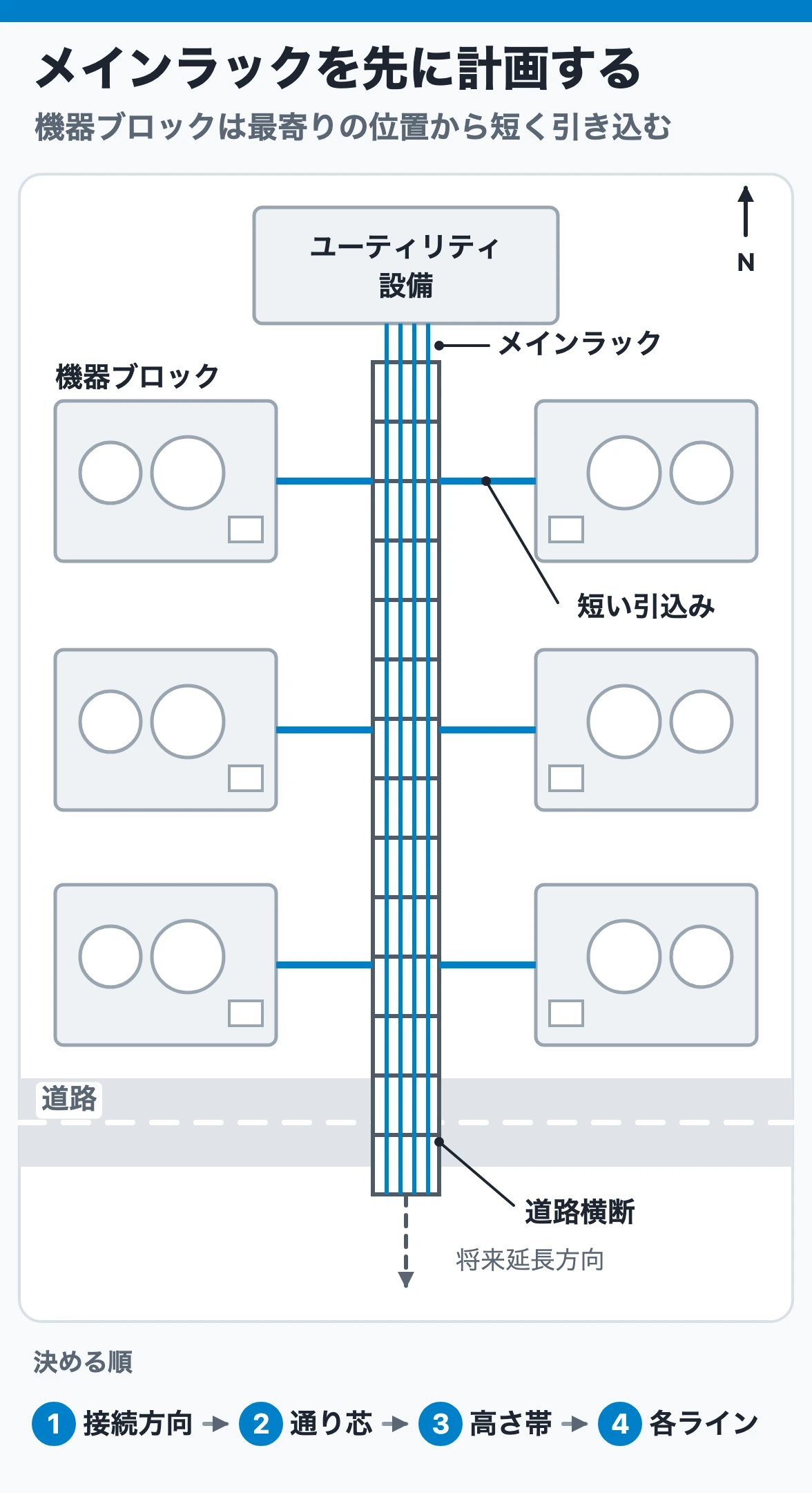 中央のメインパイプラックへ左右の機器ブロックから短い枝配管を引き込み、道路横断とユーティリティ接続、将来延長方向を含めて幹線を先に計画する全体配置