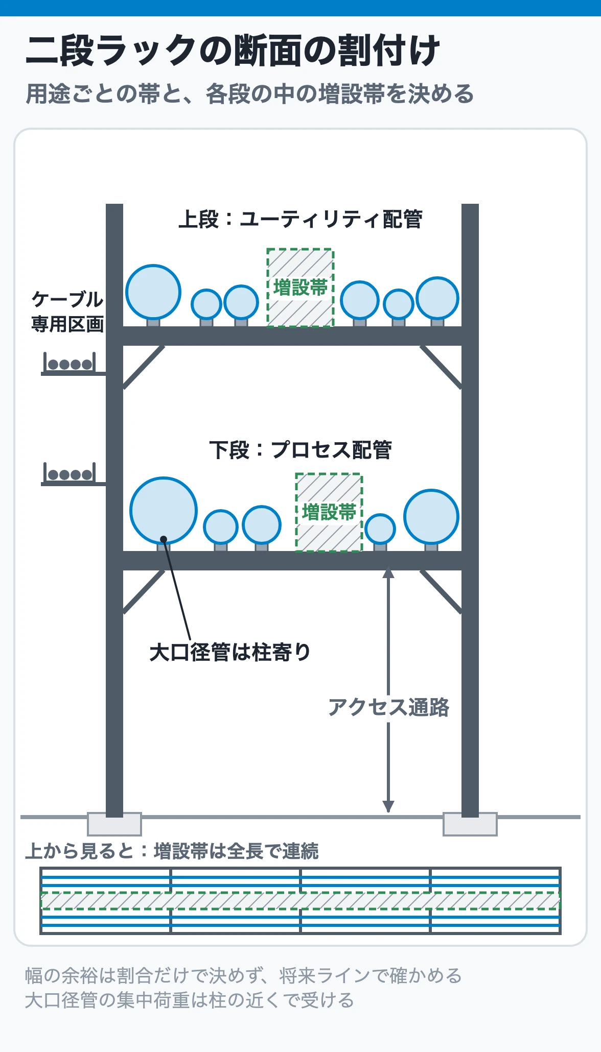 二段パイプラックの断面で、上段にユーティリティ配管、下段にプロセス配管を置き、大口径管を柱寄りに、各段の中に増設帯、ケーブルを柱の外の専用区画に、下をアクセス通路に割り付けた図