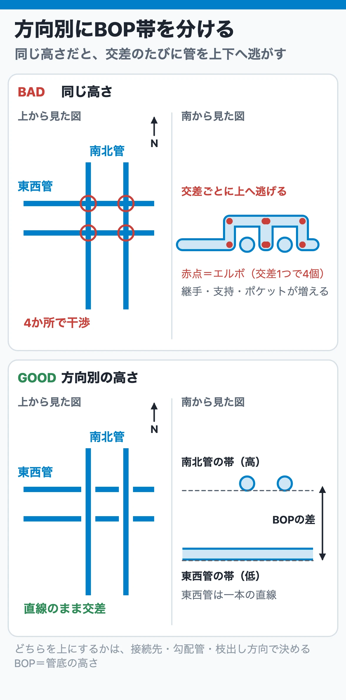 東西管と南北管を同じ高さに置くと交差のたびに上下へ逃げる悪い例と、東西を低いBOP帯・南北を高いBOP帯に分けて直線のまま交差させる良い例(平面図と南から見た図)
