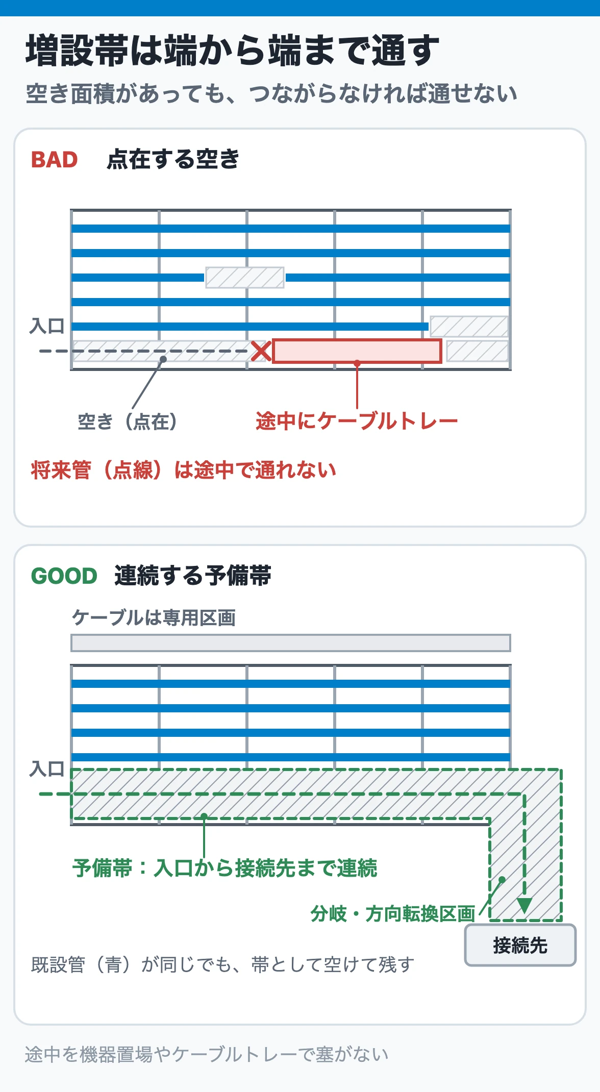 ラック上に小さな空きが点在していても途中のケーブルトレーで将来管が通れない悪い例と、ラック入口から分岐区画まで連続した増設帯を残した良い例(平面図)