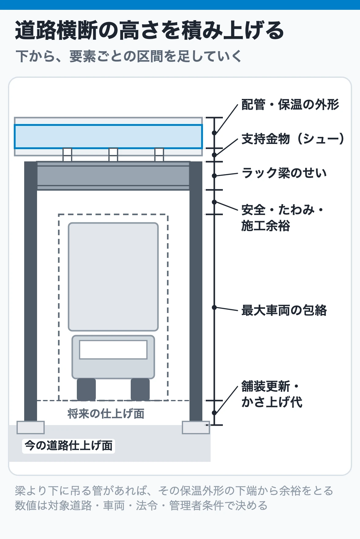 道路横断部のラック高さを、道路仕上げ面から将来のかさ上げ代、最大車両の包絡、安全・たわみ・施工余裕、ラック梁のせい、支持金物、配管・保温の外形の順に区間ごとに積み上げる断面図