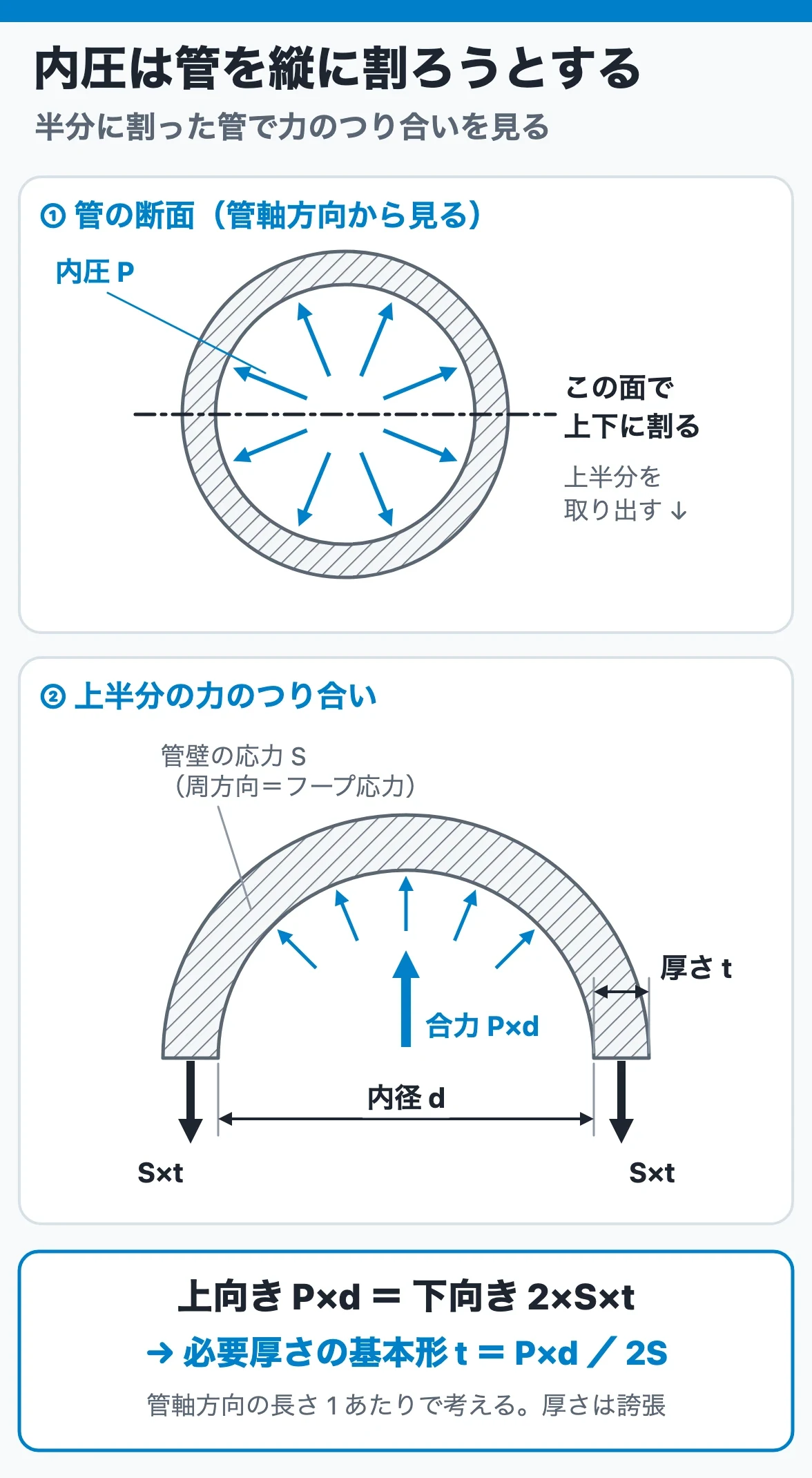 内圧が管を縦に割ろうとする力と管壁の引張力のつり合い(P・d=2・S・t)