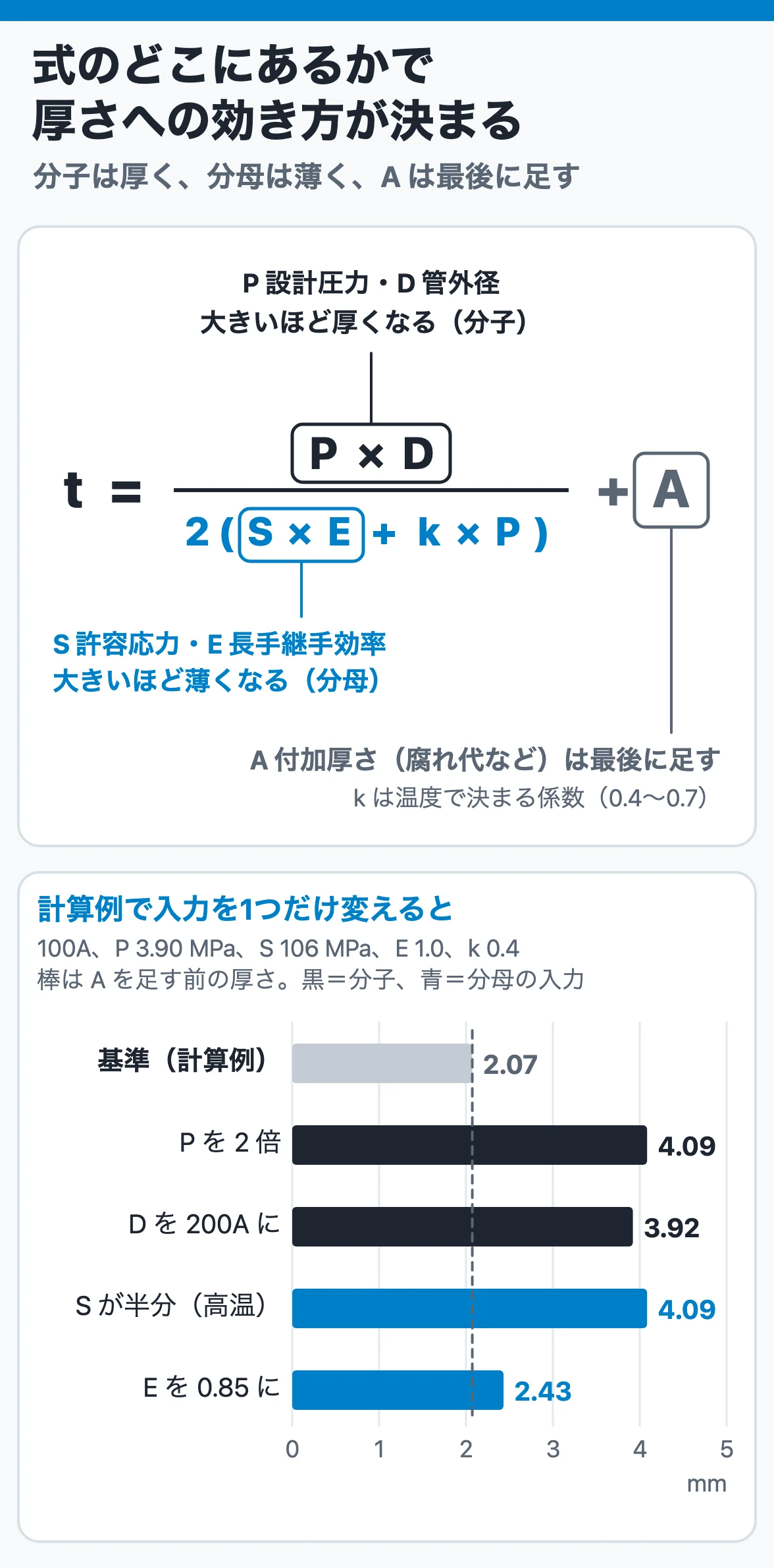必要厚さの式で、設計圧力と外径は分子、許容応力と継手効率は分母、付加厚さは最後に足す