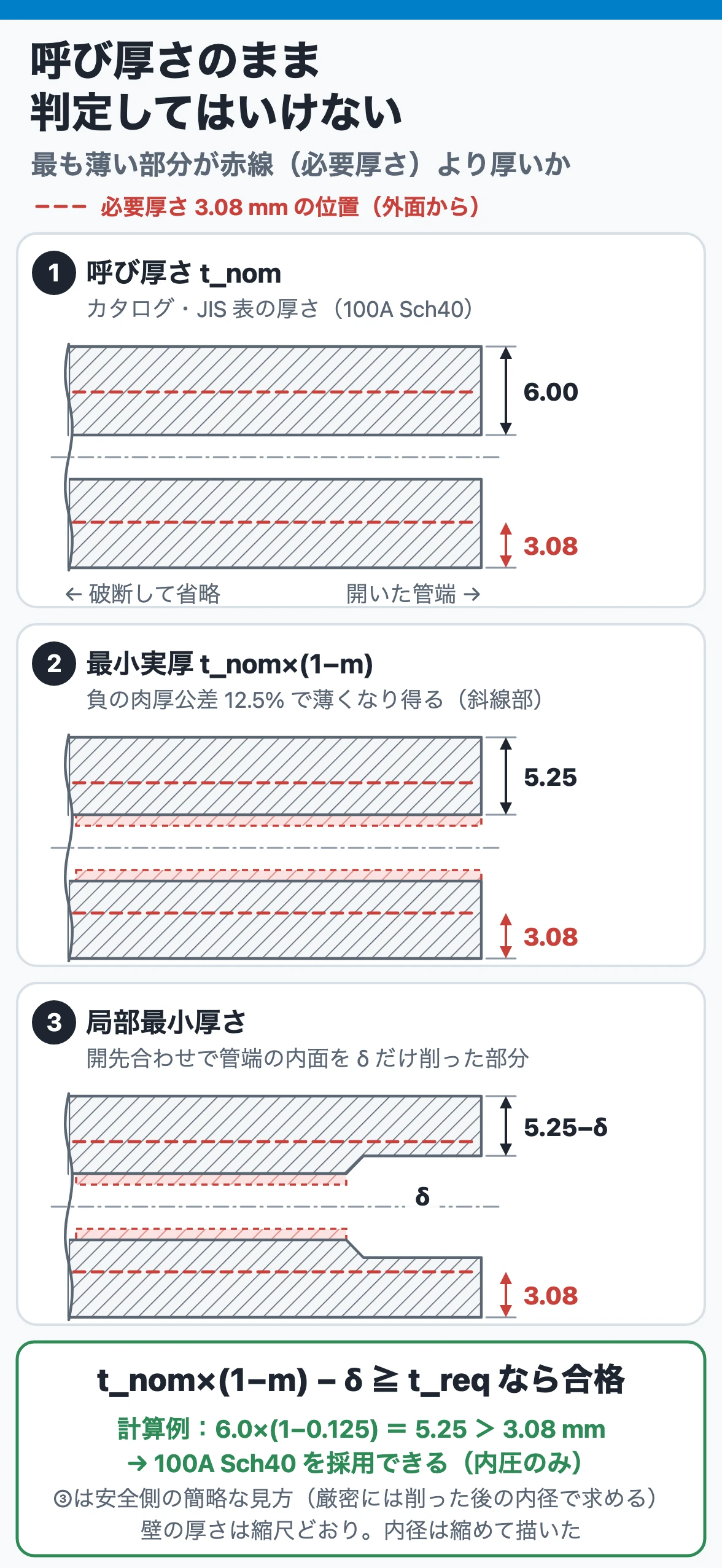 呼び厚さ・負の公差後の最小実厚・管端加工後の局部最小厚さを必要厚さと比べる管端断面