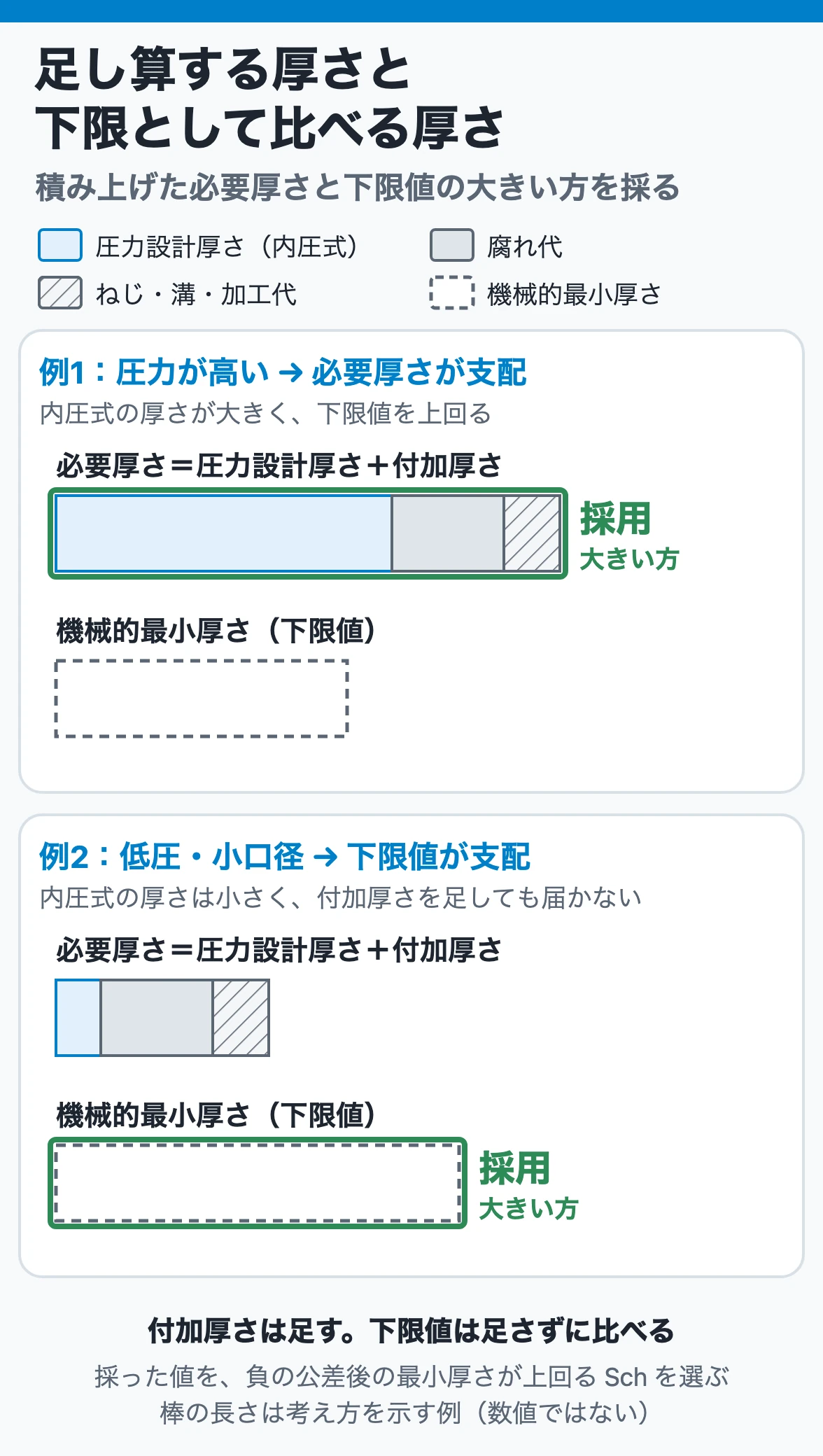 圧力設計厚さに付加厚さを積み上げた必要厚さと機械的最小厚さを比べ、大きい方を採用する